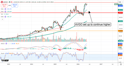AVGO set up to hit $550 by year's end.