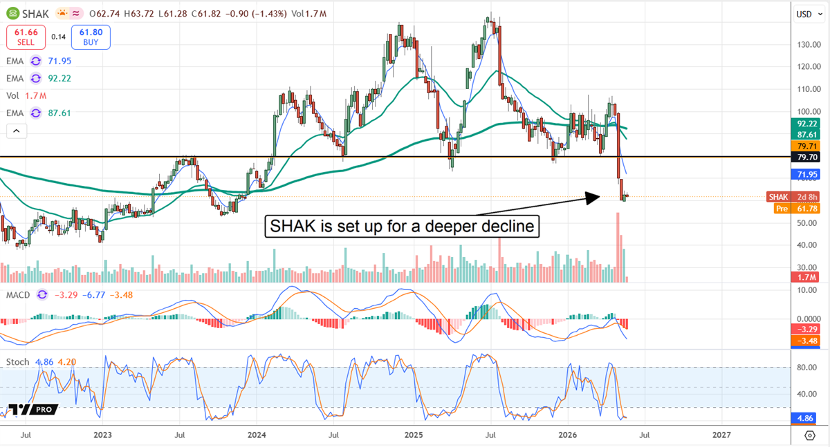 SHAK chart displaying a setup that implies a deeper decline. 