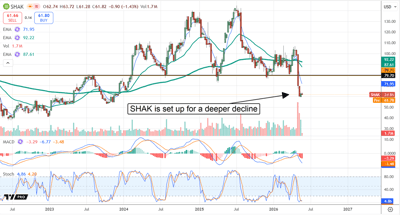 SHAK chart displaying a setup that implies a deeper decline.