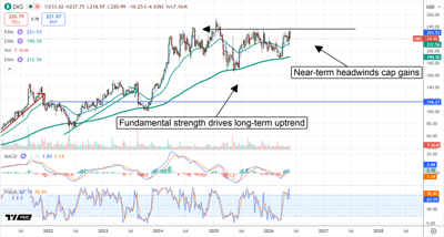 DKS chart showing the stock winding up within a range.