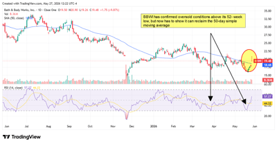 BBWI chart showing the stock on path to reclaim its 50-day SMA.