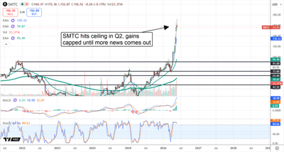 SMTC chart displaying the stock hitting a ceiling in Q2.