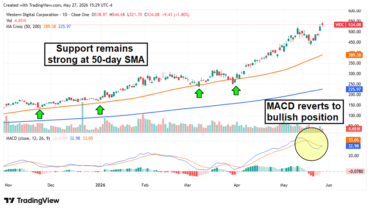 Daily stock price chart for Western Digital Corporation (WDC) showing an uptrend with 50-day SMA support and a bullish MACD crossover.