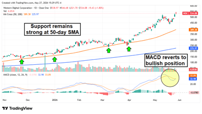 Daily stock price chart for Western Digital Corporation (WDC) showing an uptrend with 50-day SMA support and a bullish MACD crossover.
