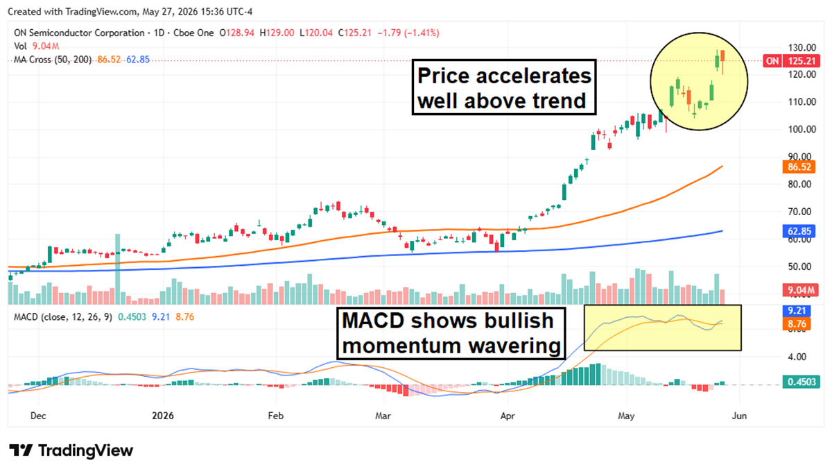 Daily stock price chart for ON Semiconductor (ON) showing a sharp price rally above trend with wavering MACD momentum.