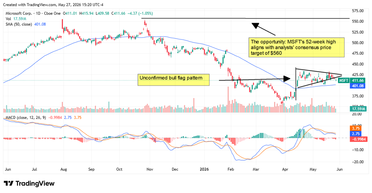 MSFT chart displaying an unconfirmed bull flag pattern and market consolidation in spring of 2026.