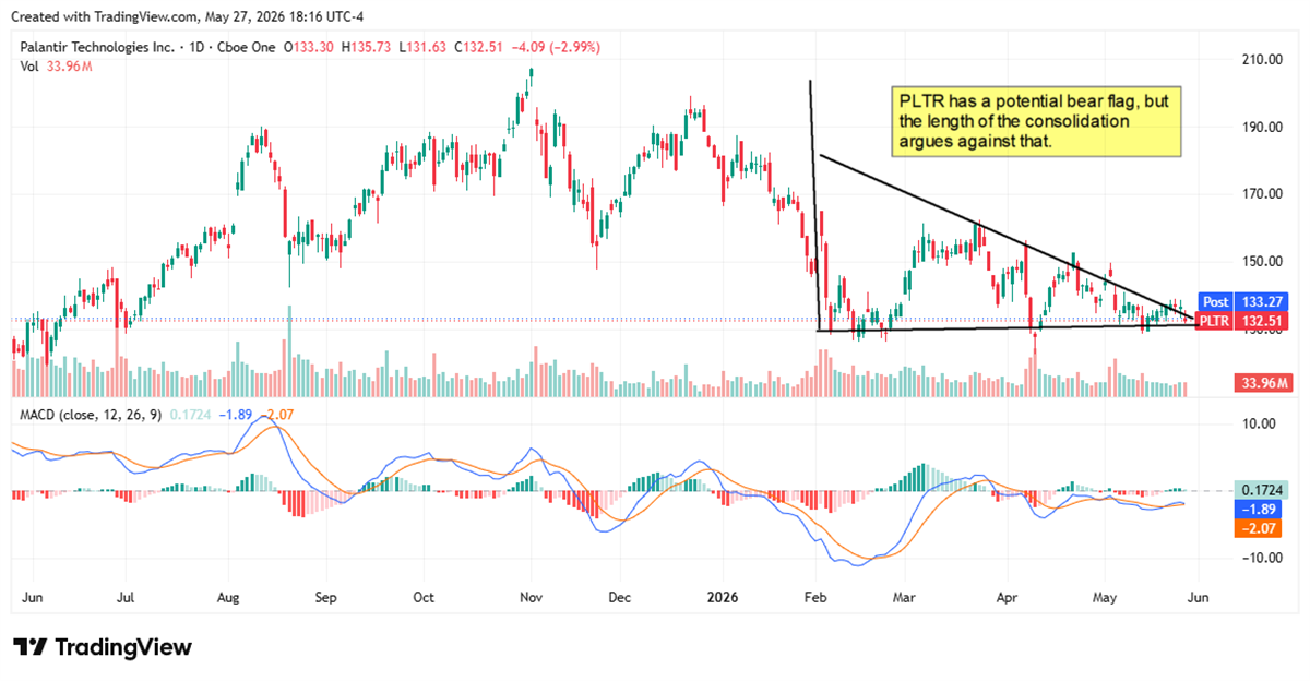 PLTR chart displaying a potential bear flag.