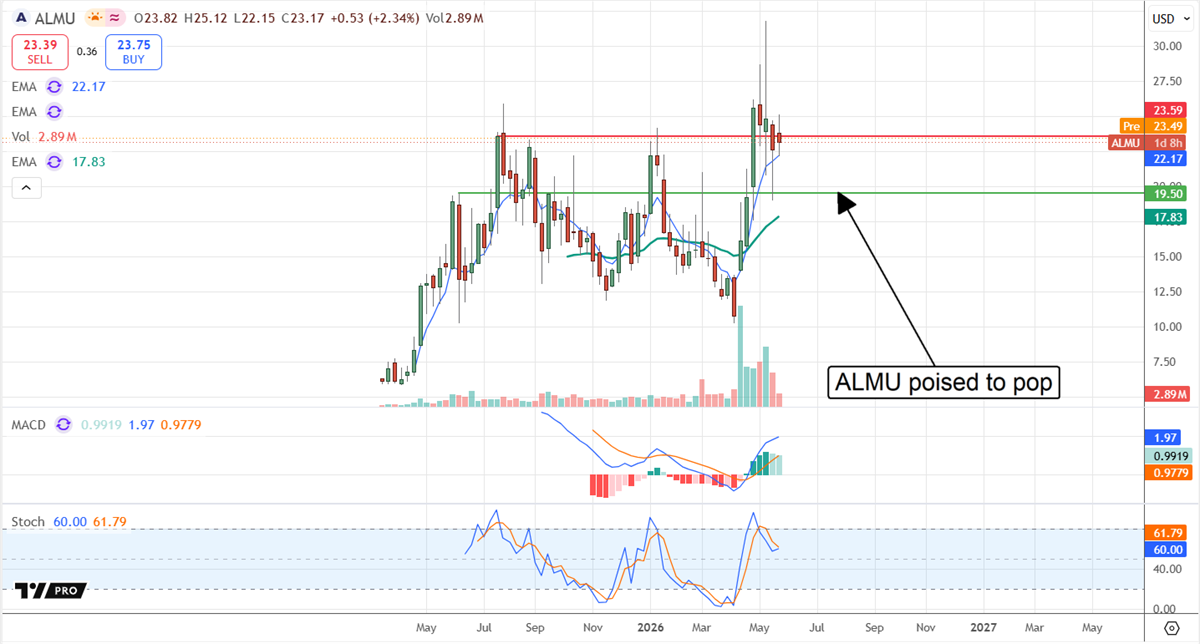 ALMU chart displaying market consolidation, with the annotation "ALMU poised to pop." 
