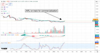 AIRJ chart displaying the stock's price action as it continues to head towards commercialization.