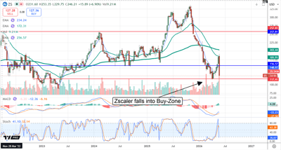 ZS chart displaying a fall into the "Buy-Zone."