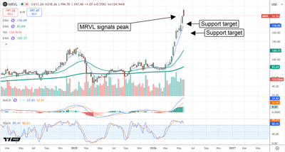 MRVL signaling a peak in late May.