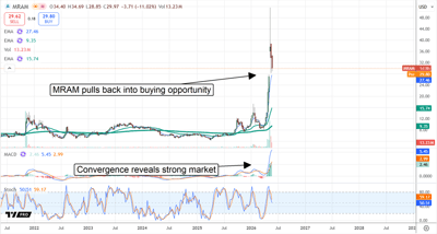 Daily stock price chart for MRAM showing a sharp price spike in early 2026 with EMA, MACD, and Stochastic indicators.
