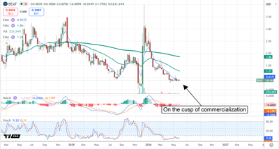 HeartBeam stock chart showing how the company is ramping up revenue.