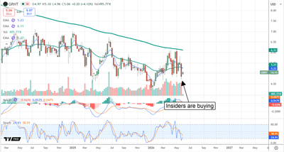 Granite Ridge Resources stock chart, indicating where insiders are buying.