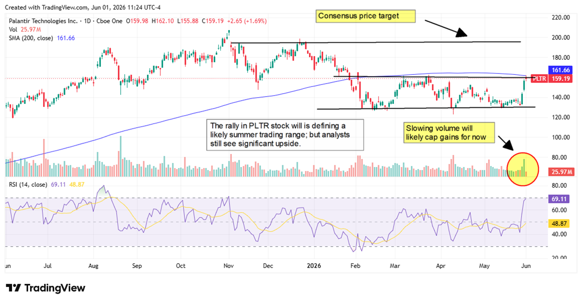 Palantir stock chart showing how analysts still see significant upside.