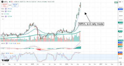 MRVL chart displaying the stock in rally mode.
