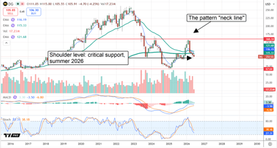 DG chart displaying a nearly complete Head & Shoulders formation.