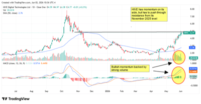 HIVE chart displaying bullish momentum backed by strong volume, as it trades near resistance last reached in November.