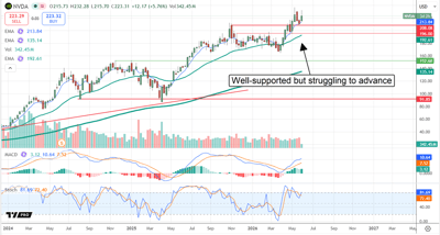 NVIDIA chart displaying its stock consolidating near record highs.