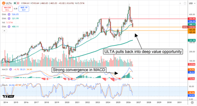 Ulta pulls back to a deep value opportunity.