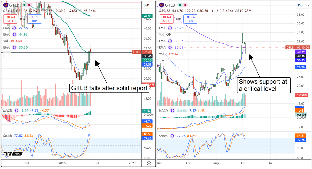 GTLB weekly and daily charts side by side, displaying support at a critical level around $30. 