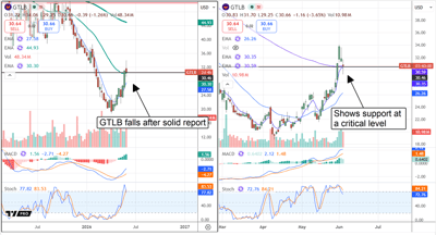GTLB weekly and daily charts side by side, displaying support at a critical level around $30.