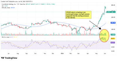 CRWD chart displaying an overbought trading range, albeit with light selling pressure.
