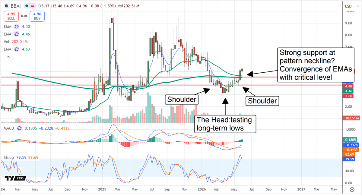 BBAI chart displaying a completed Heads & Shoulders Reversal pattern. 