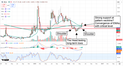 BBAI chart displaying a completed Heads & Shoulders Reversal pattern.