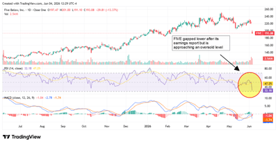 FIVE chart displaying shares nearing oversold levels.