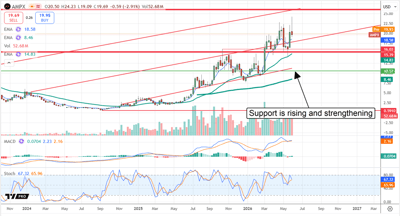 AMPX chart displaying strengthening market support.