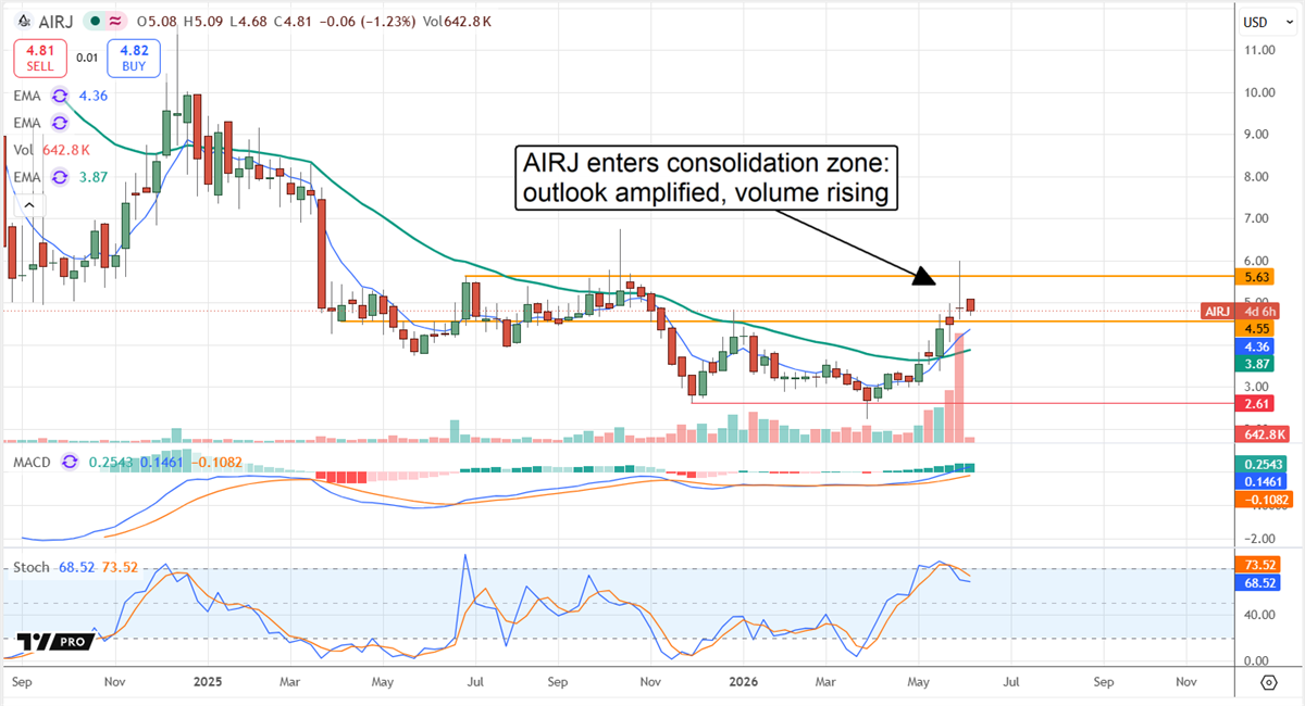 AIRJ chart displaying consolidation and rising volume.