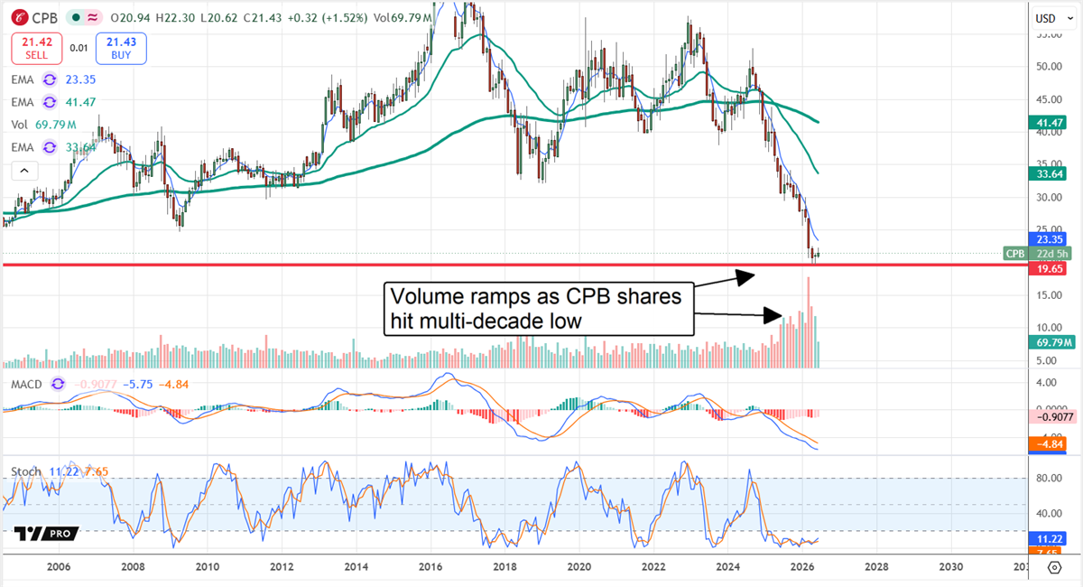 CPB chart displaying performance from 2006-2026, with volume ramping noticeably from 2024-2026 as CPB reaches a multi-decade low. 