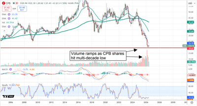 CPB chart displaying performance from 2006-2026, with volume ramping noticeably from 2024-2026 as CPB reaches a multi-decade low.