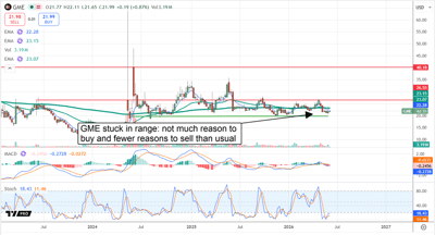 GME stock chart, illustrating the stock being stuck in a range as reasons to sell dwindle