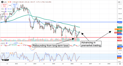 SJM rebound gains momentum in mid-June 2026.