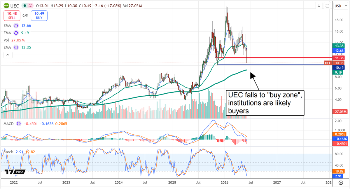 UEC falls, may trigger robust response