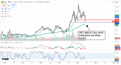 UEC falls, may trigger robust response