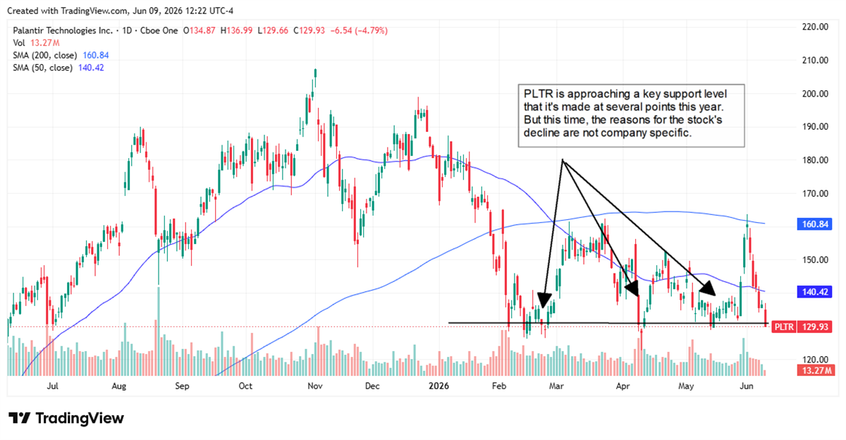 PLTR chart displaying an approach to a key support level. 
