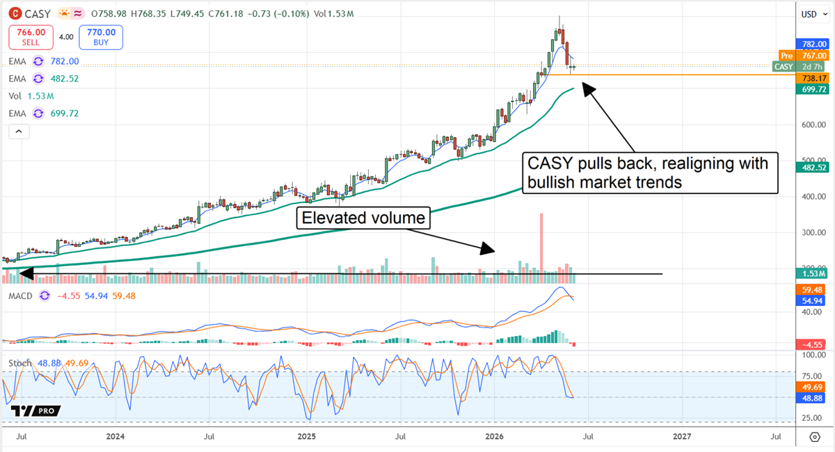 CASY chart showing a June pullback and the stock realigning with bullish market trends. 