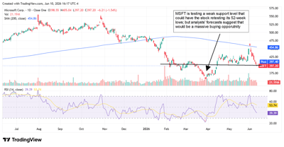 MSFT chart showing a test of a weak support level, with the potential for retests of 52-week lows.