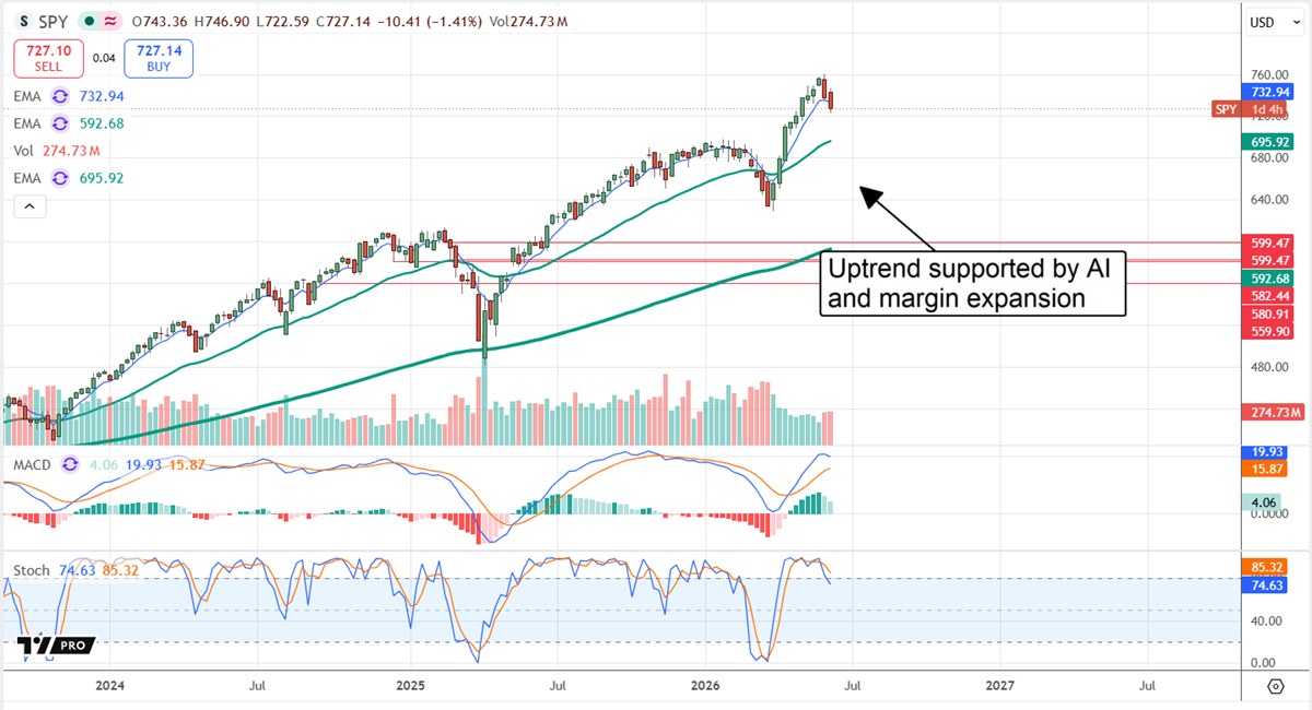 SPY uptrend intact,  underpinned by AI