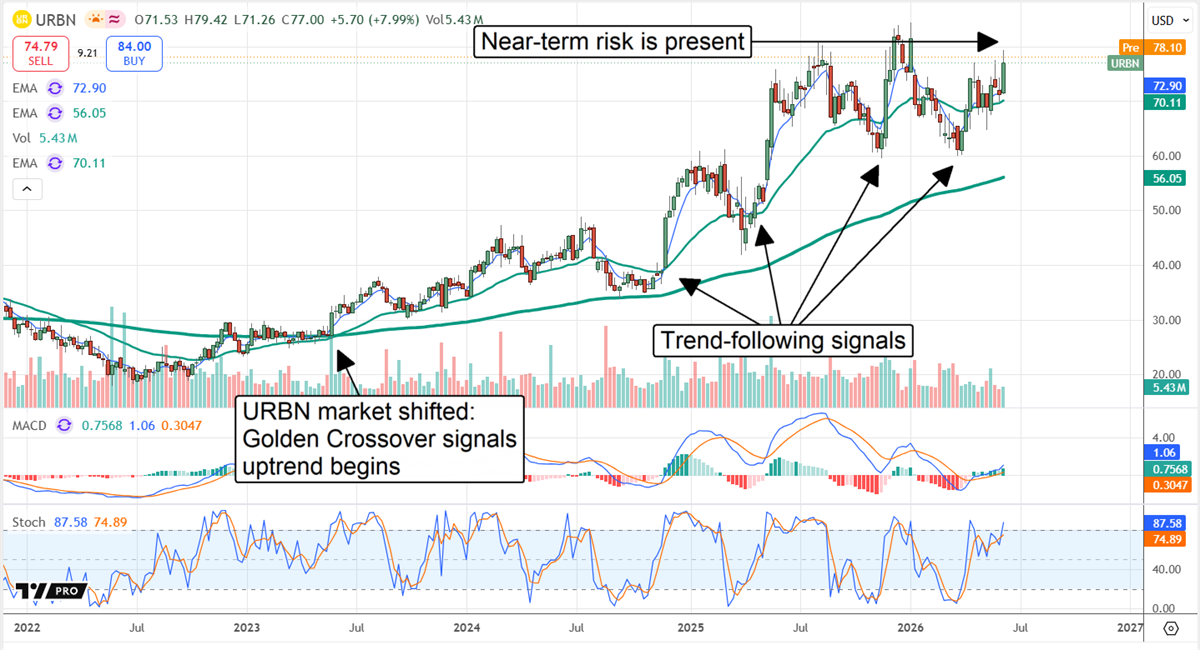 URBN chart showing a Golden Cross with not two but three moving averages. 