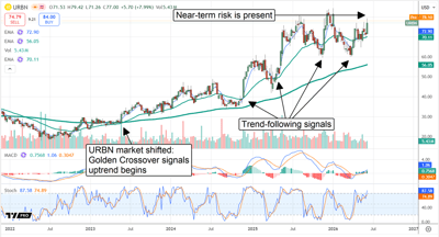 URBN chart showing a Golden Cross with not two but three moving averages.
