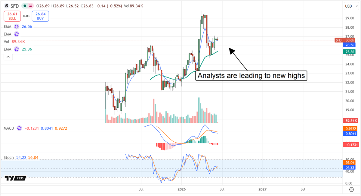 Stock price chart for SFD showing price movement with EMA lines, MACD, and Stochastic indicators from 2024 to 2027.