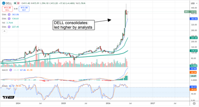 Stock price chart for DELL showing an upward trend driven by analyst upgrades.