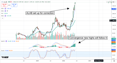 Stock chart for ALAB showing a sharp upward trend with indications of a setup for correction and MACD convergence.
