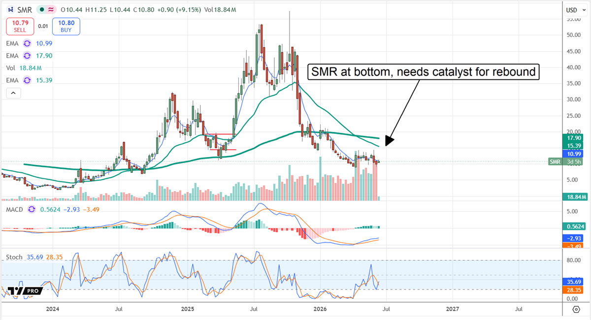 Stock price chart for SMR showing a multi-year decline with indications of a potential rebound catalyst.