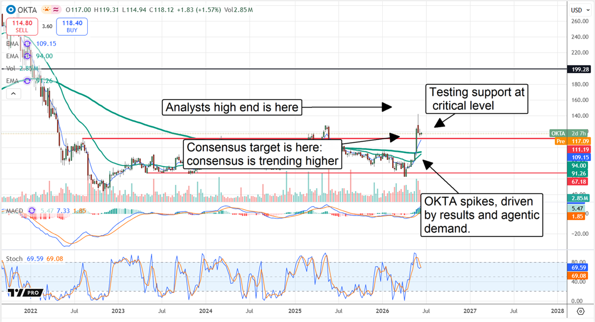 OKTA chart displaying support at a cluster of moving averages, and a price breakout. 