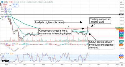 OKTA chart displaying support at a cluster of moving averages, and a price breakout.